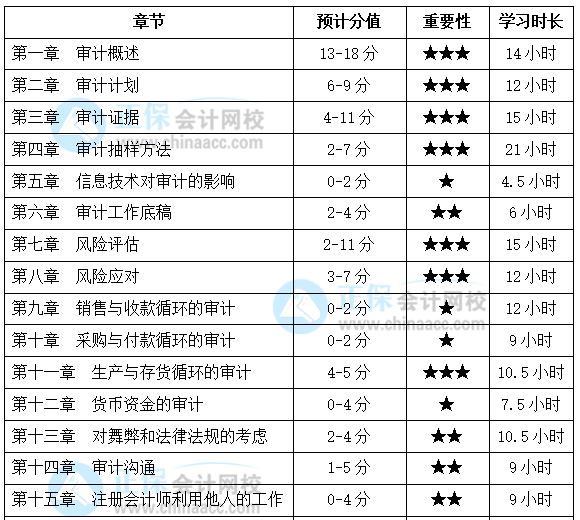 基礎(chǔ)薄弱考生福利！注會(huì)《審計(jì)》各章節(jié)應(yīng)該這么學(xué)！