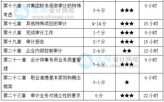 基礎(chǔ)薄弱考生福利！注會(huì)《審計(jì)》各章節(jié)應(yīng)該這么學(xué)！