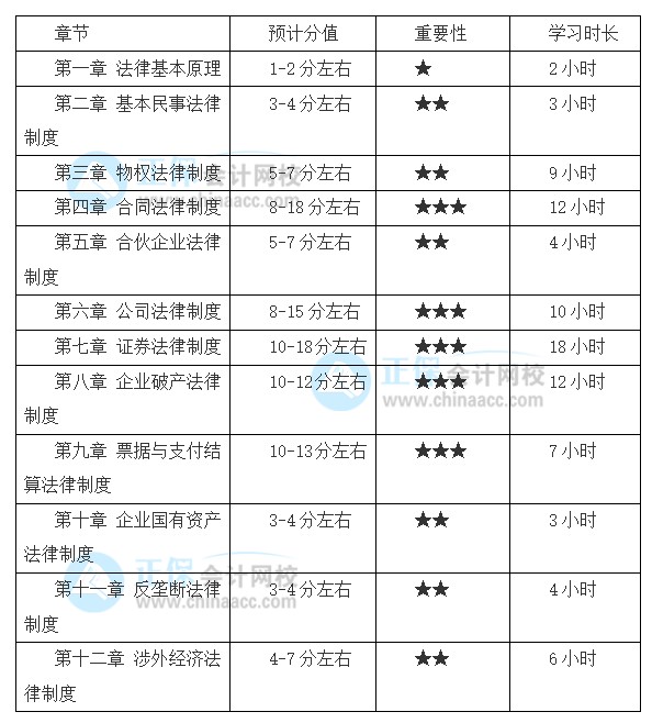 注會《經(jīng)濟法》備考基礎扎實 各章節(jié)學習要多長時間？