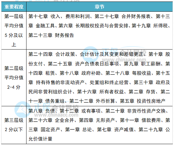 專業(yè)解讀：2022注會《會計》各章節(jié)重要性