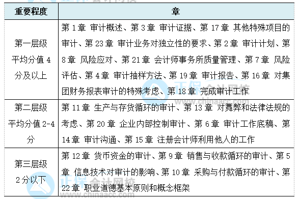 考生必看！注會(huì)《審計(jì)》各章節(jié)重要程度！