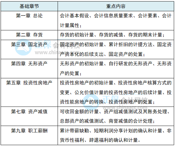 【一定要看】注會會計1-2月學習重點&學習計劃