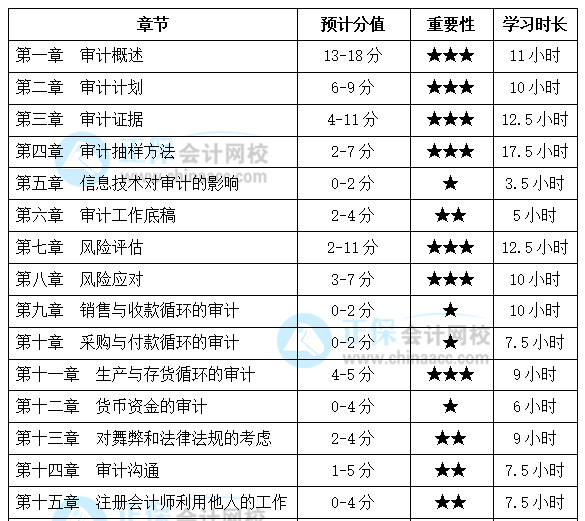 注會《審計》基礎較好！備考時間該怎么安排？