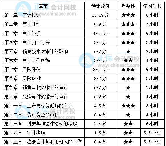 注會《審計》基礎(chǔ)扎實！各章節(jié)要學習多長時間？