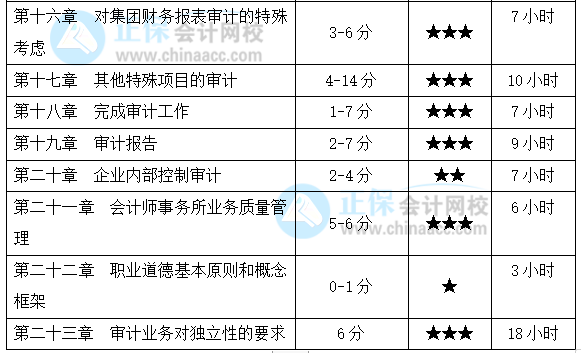 注會《審計》基礎(chǔ)扎實！各章節(jié)要學習多長時間？