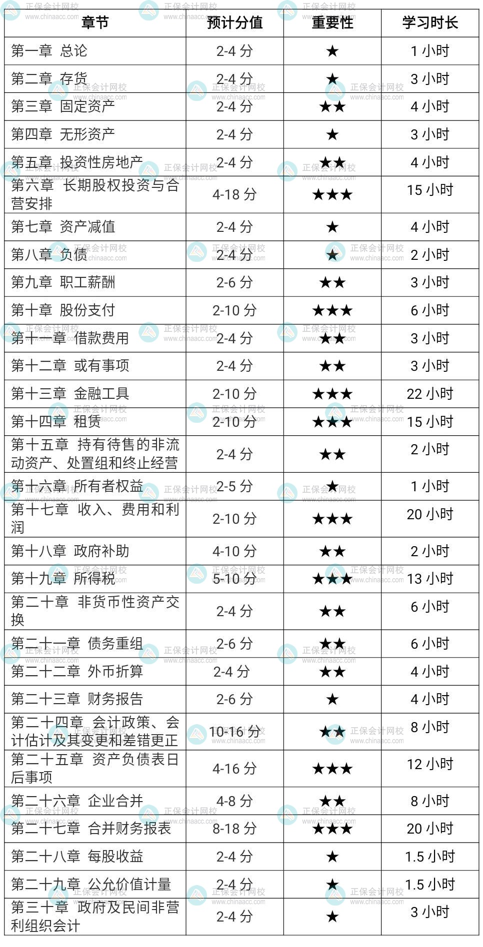 2022注會會計各章節(jié)學習時長（ 基礎(chǔ)扎實考生）