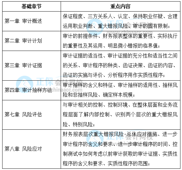 【考生必看】注會審計預(yù)習(xí)階段學(xué)習(xí)重點&學(xué)習(xí)計劃（1-2月）