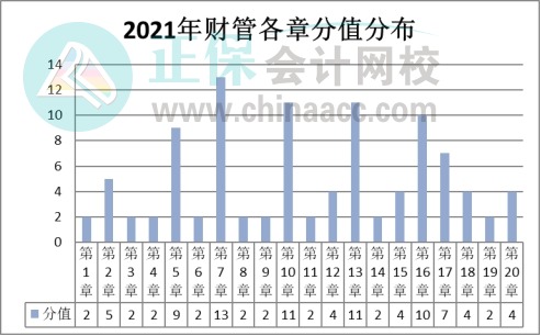 【盤點(diǎn)】2021注會(huì)《財(cái)管》試題數(shù)據(jù)報(bào)告&教材變化猜想&重點(diǎn)章節(jié)（一）