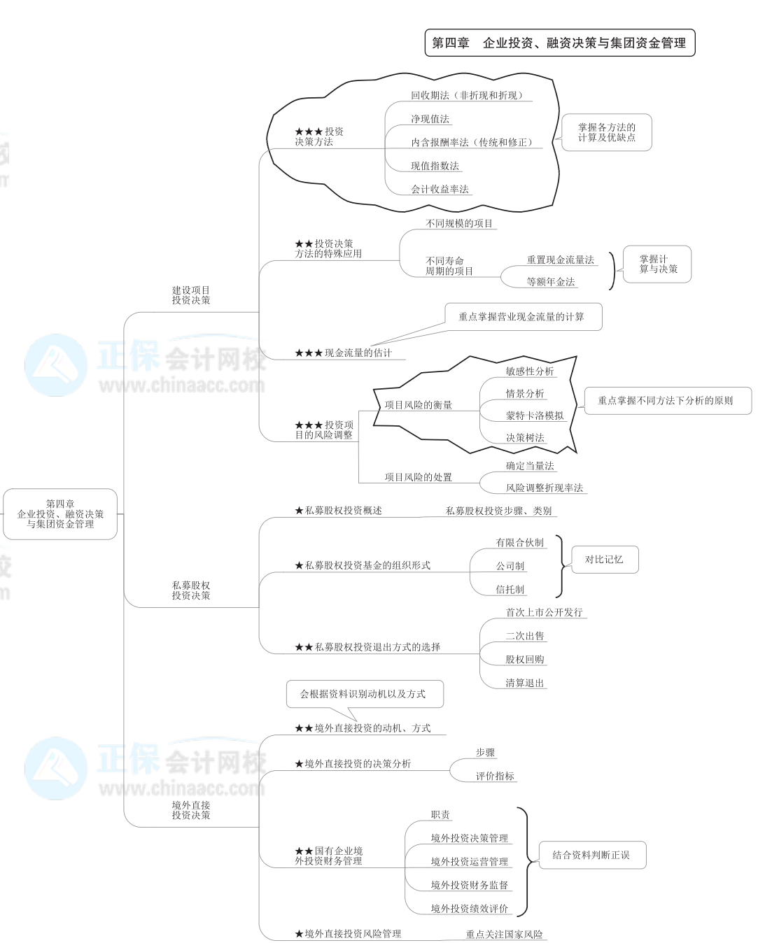 2022年高級(jí)會(huì)計(jì)師《高級(jí)會(huì)計(jì)實(shí)務(wù)》思維導(dǎo)圖第四章