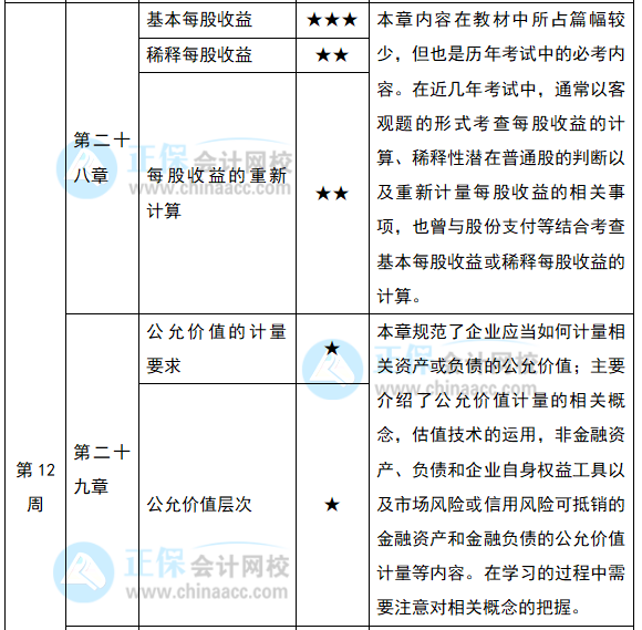 2022注會《會計(jì)》預(yù)習(xí)計(jì)劃第十二周（第28-30章）