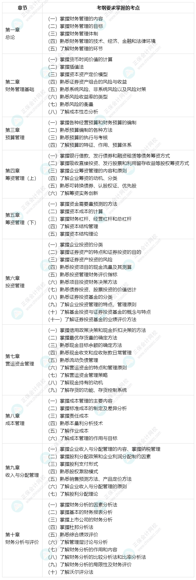 建議收藏：中級(jí)會(huì)計(jì)財(cái)務(wù)管理71個(gè)考綱要求的考點(diǎn)清單！