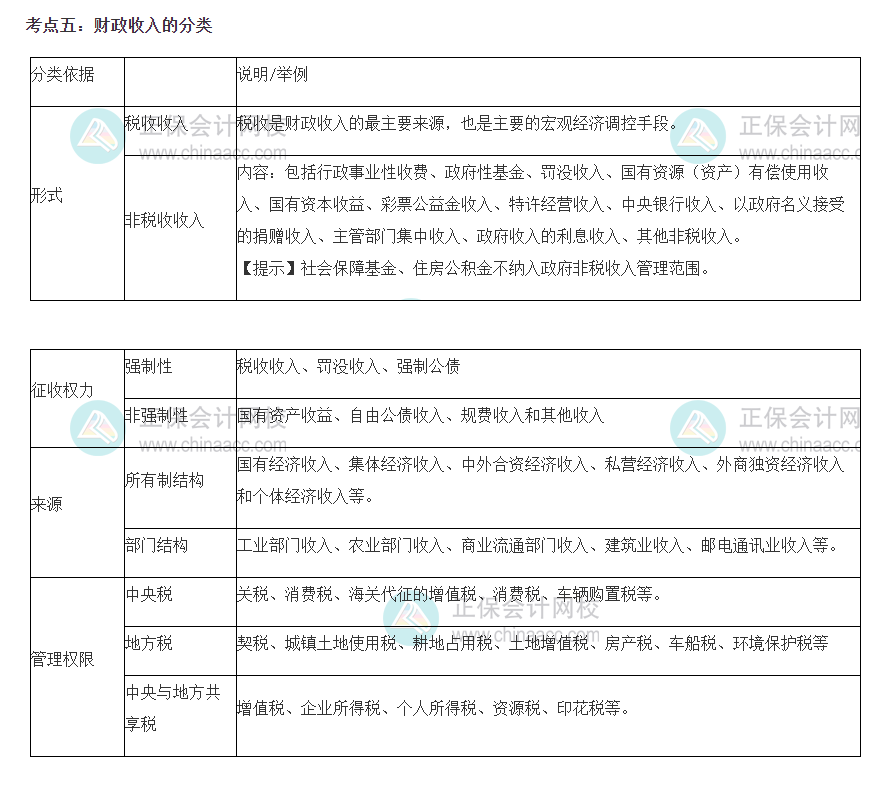 財政稅收考點5