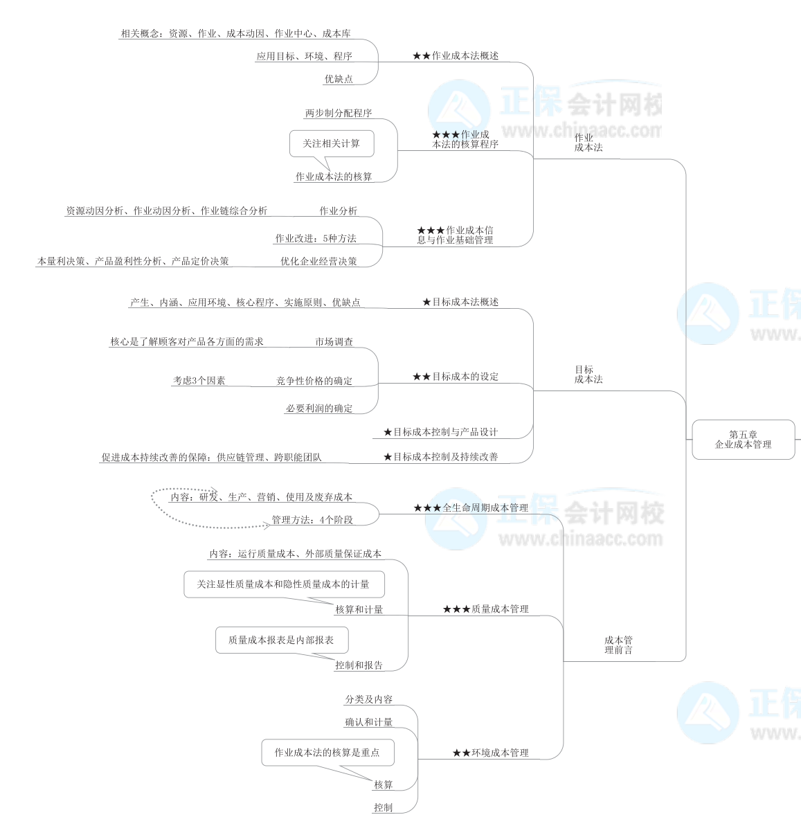 2022年高級會計師《高級會計實務》思維導圖第五章