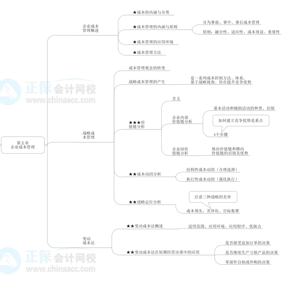 2022年高級會計師《高級會計實務》思維導圖第五章