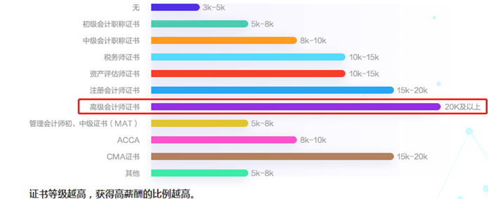 備考沒(méi)動(dòng)力？來(lái)看看拿下高會(huì)證書(shū)后薪資變化如何吧！