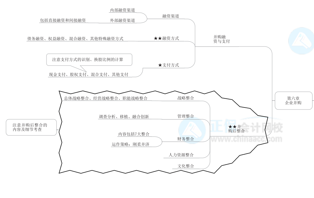 2022年高級會計師《高級會計實務》思維導圖第六章