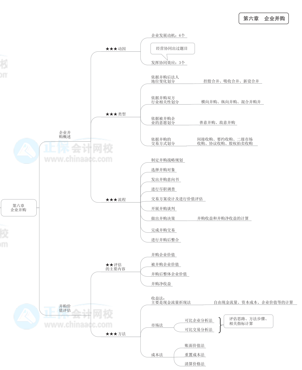 2022年高級會計師《高級會計實務》思維導圖第六章