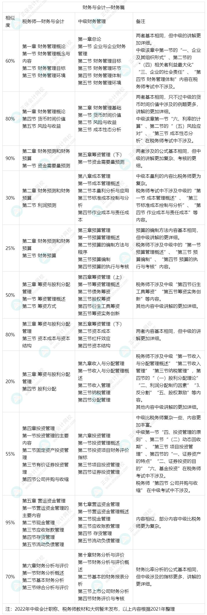 備考中級會計實務(wù)和財務(wù)管理可以同時備考稅務(wù)師財務(wù)與會計嗎？