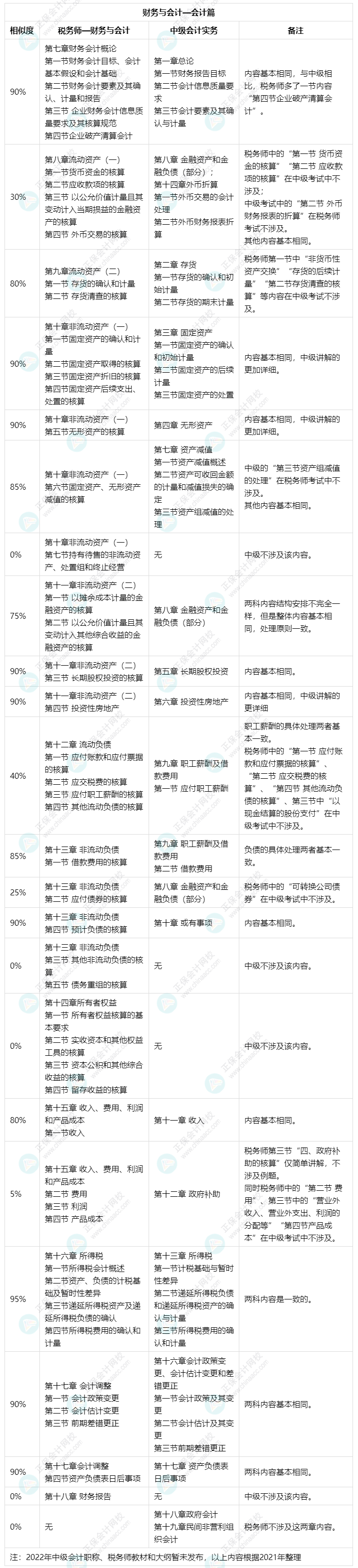 備考中級會計實務(wù)和財務(wù)管理可以同時備考稅務(wù)師財務(wù)與會計嗎？