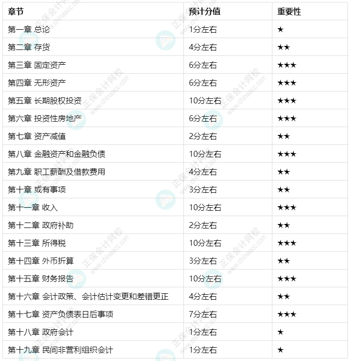 建議收藏：中級會計實務(wù)各章節(jié)預估分值及學習建議