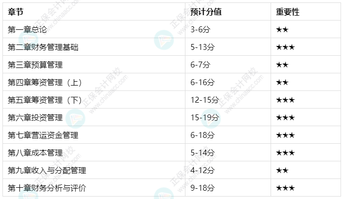 中級會計職稱財務(wù)管理難學(xué)嗎？百分學(xué)員教你這樣學(xué)！