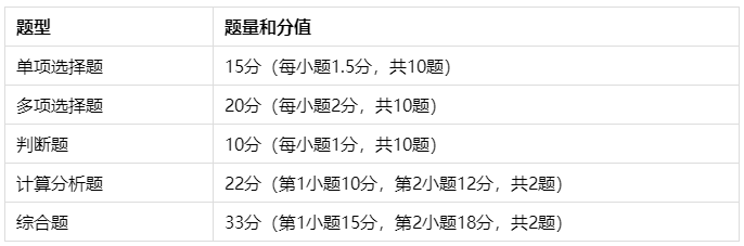 中級會計實務(wù)備考無從下手？郭建華老師題型、題量及命題特點分析