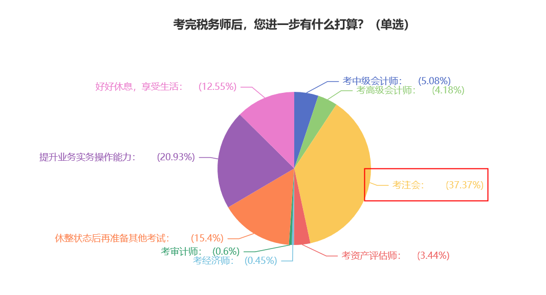 【震驚】考完稅務(wù)師 轉(zhuǎn)戰(zhàn)注會(huì)竟是眾多考生的最多選擇 ？！