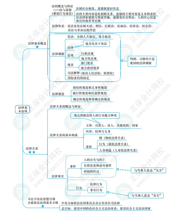 注會《經(jīng)濟(jì)法》思維導(dǎo)圖請查收！梳理知識點(diǎn)不再愁！