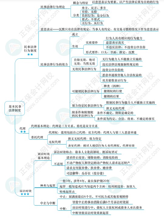 注會(huì)《經(jīng)濟(jì)法》思維導(dǎo)圖請(qǐng)查收！梳理知識(shí)點(diǎn)不再愁！