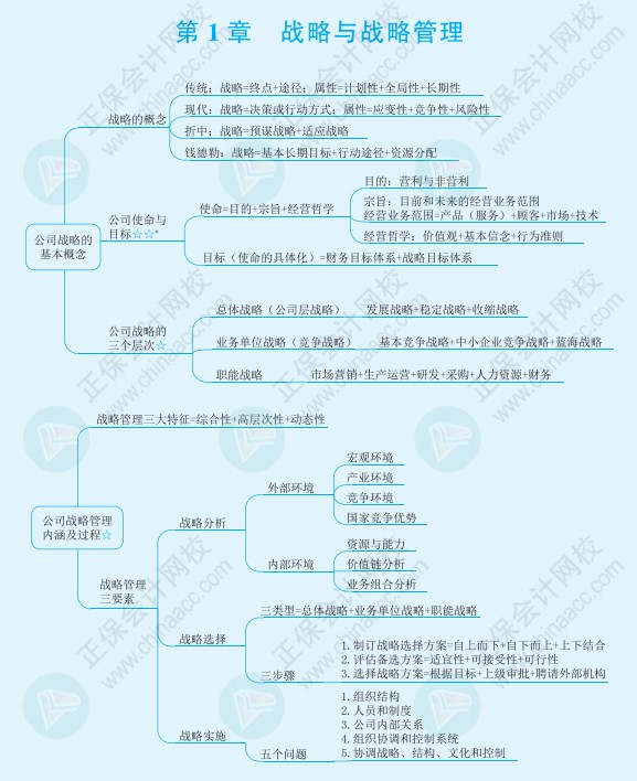 注會《戰(zhàn)略》思維導(dǎo)圖請查收！梳理知識點(diǎn)不再愁！