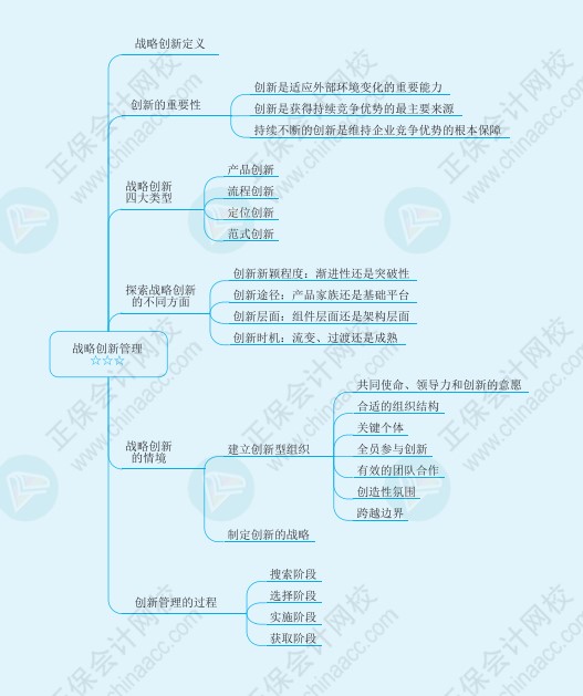 注會《戰(zhàn)略》思維導(dǎo)圖請查收！梳理知識點(diǎn)不再愁！