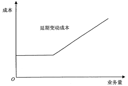 2022年中級(jí)會(huì)計(jì)財(cái)務(wù)管理預(yù)習(xí)必看知識(shí)點(diǎn)：延期變動(dòng)成本