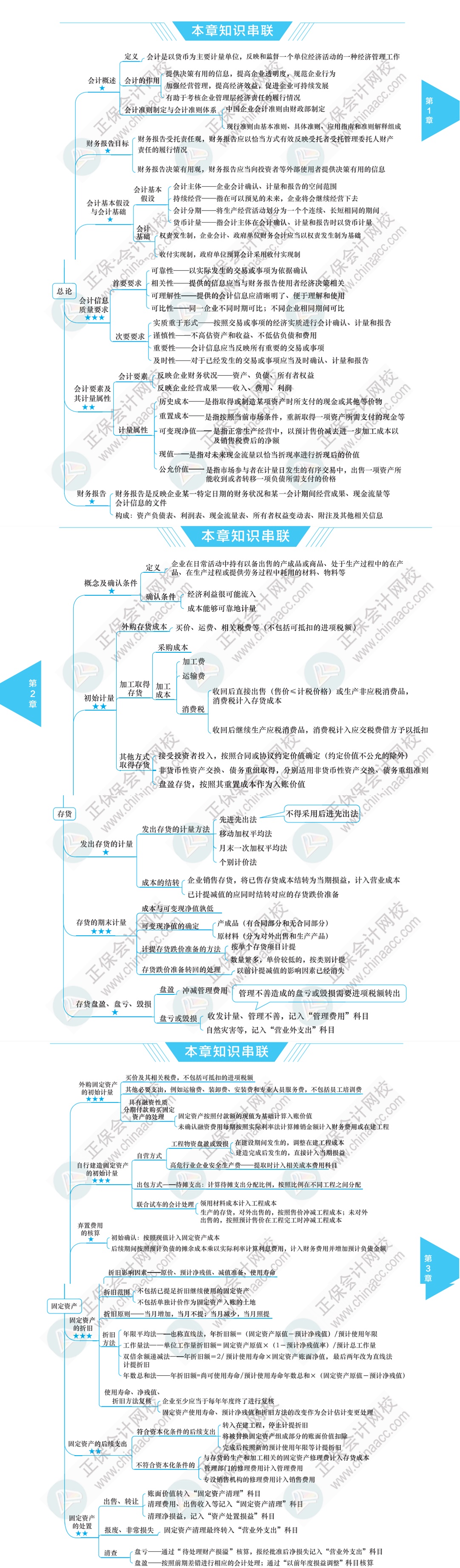 【必看】注冊(cè)會(huì)計(jì)師《會(huì)計(jì)》科目思維導(dǎo)圖！