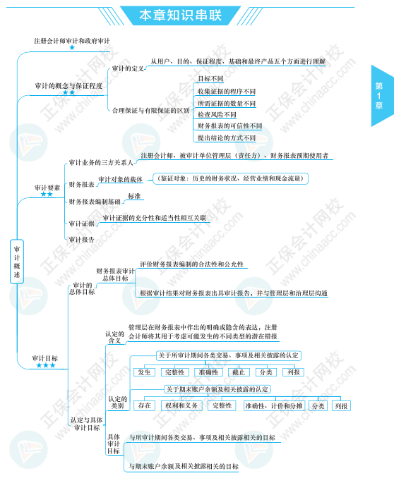 【必看】注冊(cè)會(huì)計(jì)師《審計(jì)》科目思維導(dǎo)圖來啦！