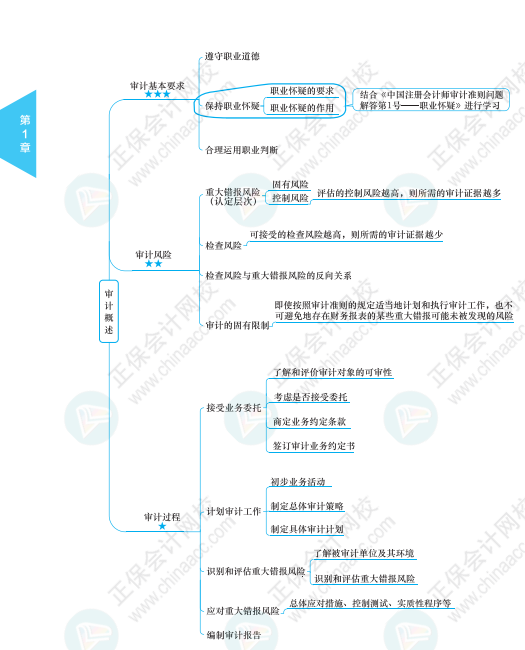 【必看】注冊(cè)會(huì)計(jì)師《審計(jì)》科目思維導(dǎo)圖來啦！