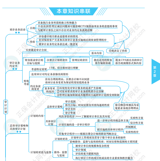 【必看】注冊會計師《審計》科目思維導(dǎo)圖來啦！