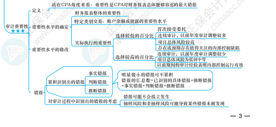 【必看】注冊會計師《審計》科目思維導(dǎo)圖來啦！