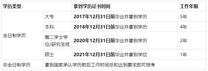 問：XX年畢業(yè) 會計工作X年… 能報名2022年中級會計考試嗎？