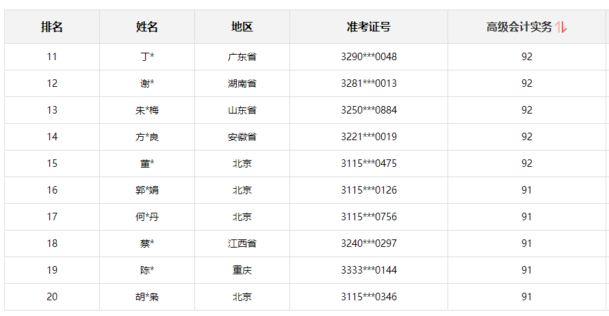 2021年高級會計師考試“金銀榜”公布了