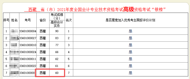 驚！60分也能進2021年高會銀榜？