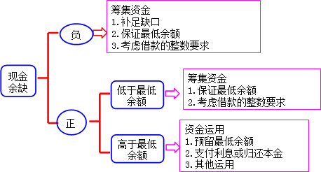 2022年中級會計財務(wù)管理預習必看知識點：資金預算