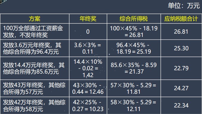 員工年終獎(jiǎng)繳納個(gè)人所得稅如何籌劃？