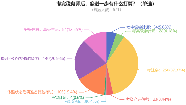 考完稅務(wù)師后，您進(jìn)一步有什么打算？（單選）