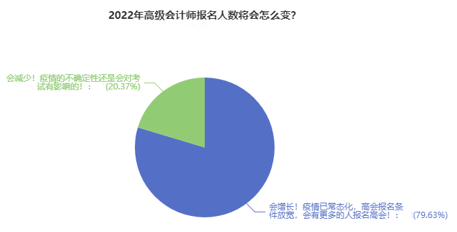 近80%人認(rèn)為2022高會報名人數(shù)將大漲？