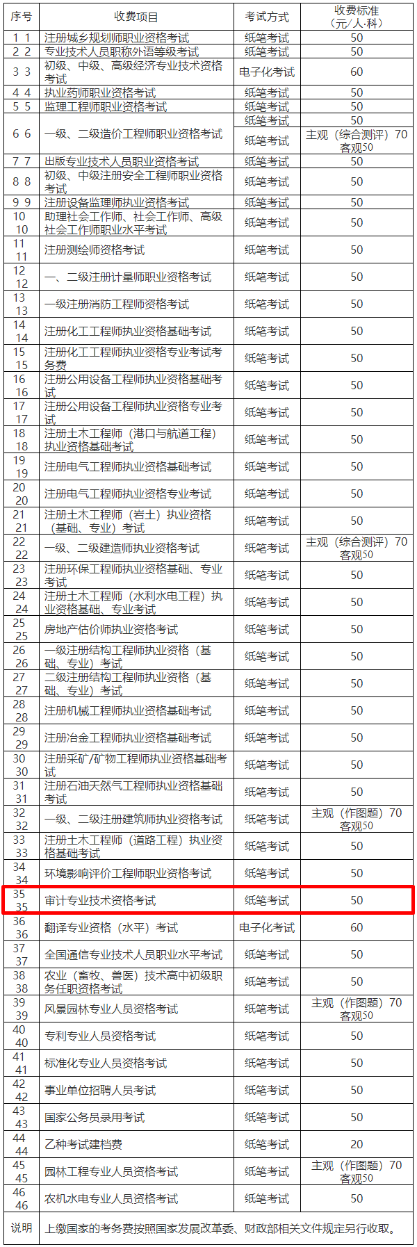 重慶市發(fā)展和改革委員會 重慶市財政局關于重新制定市人力社保部門職業(yè)資格考試考務費收費標準的通知_價格政策_重慶市發(fā)展和改革委員會