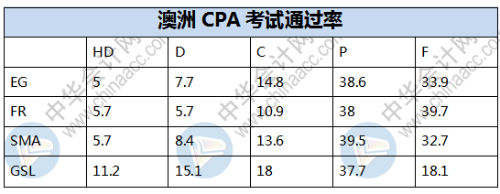 澳洲CPA通過率