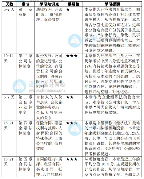 2022年中級會計職稱《經濟法》預習計劃