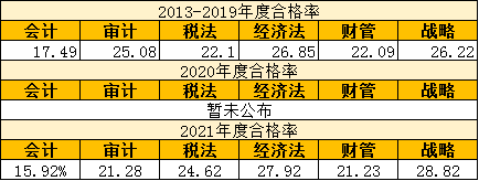 為什么注冊(cè)會(huì)計(jì)師考試這么難考？