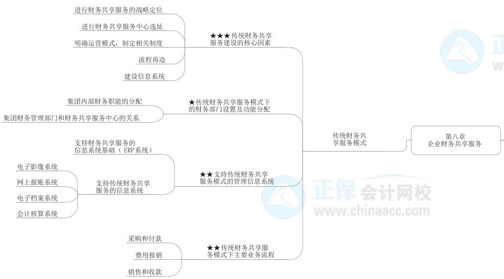 2022年高級會計(jì)師《高級會計(jì)實(shí)務(wù)》思維導(dǎo)圖第八章