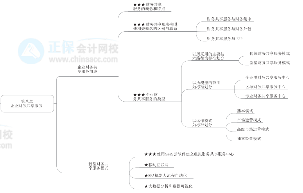 2022年高級會計(jì)師《高級會計(jì)實(shí)務(wù)》思維導(dǎo)圖第八章